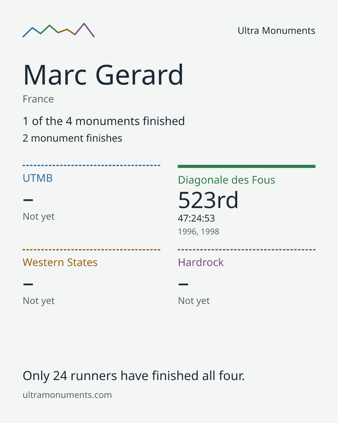 Results card for Marc Gerard
