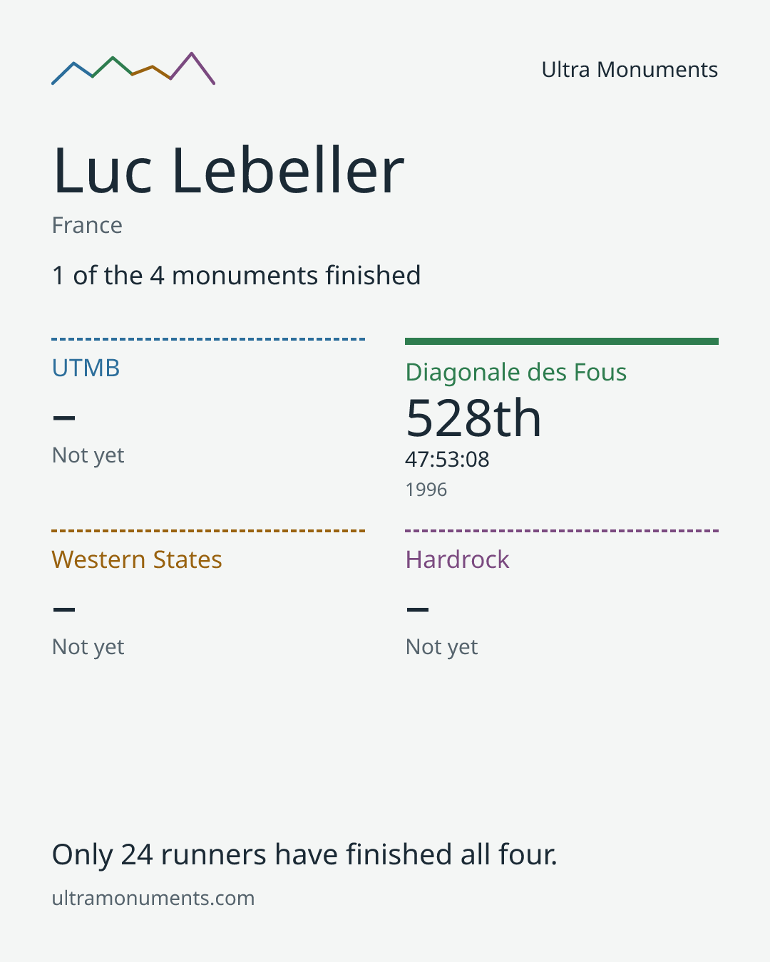 Results card for Luc Lebeller