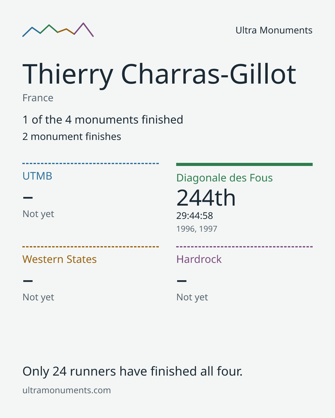 Results card for Thierry Charras-Gillot