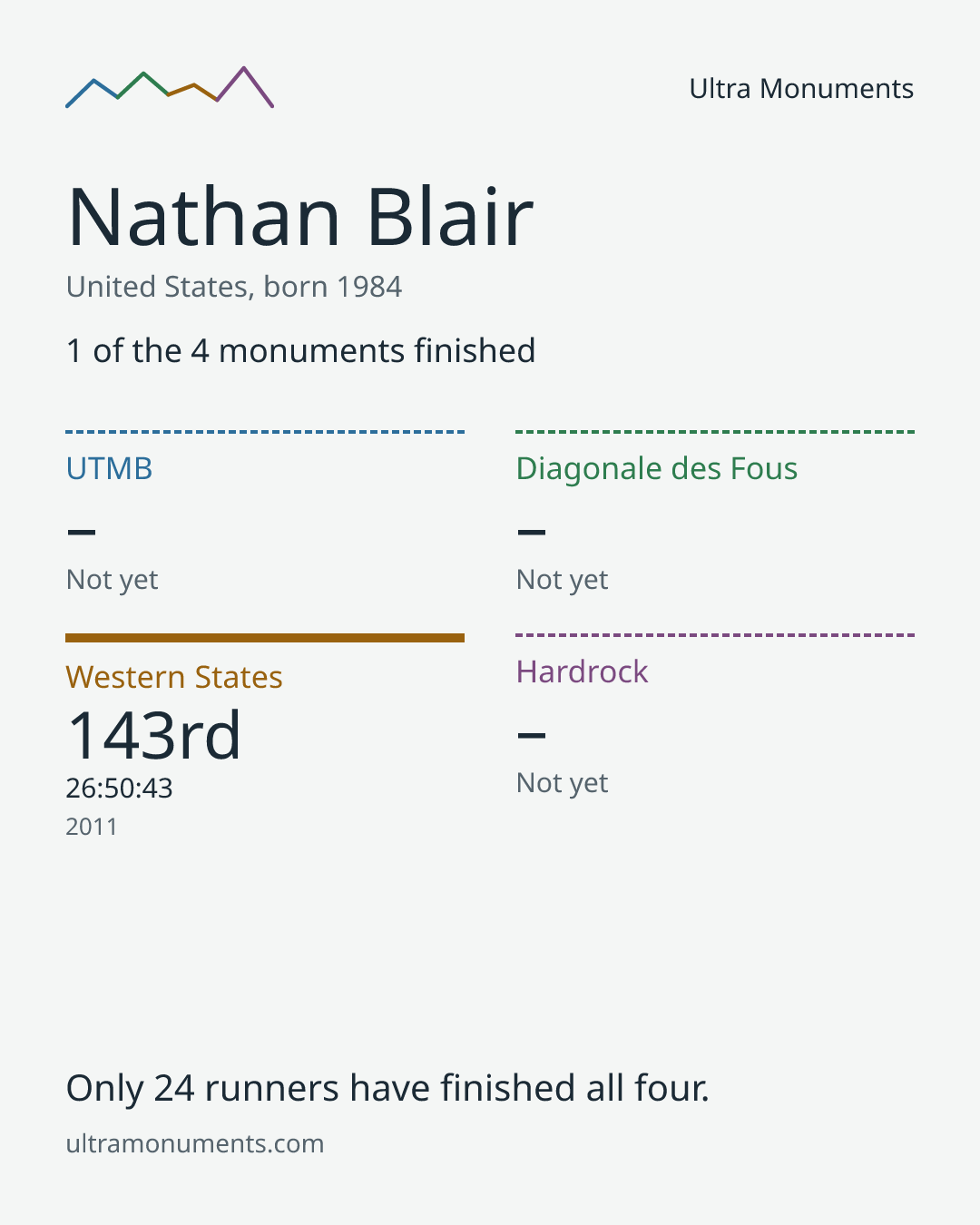 Results card for Nathan Blair