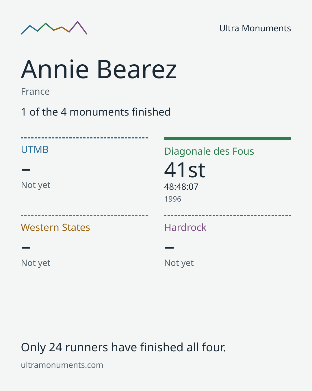 Results card for Annie Bearez