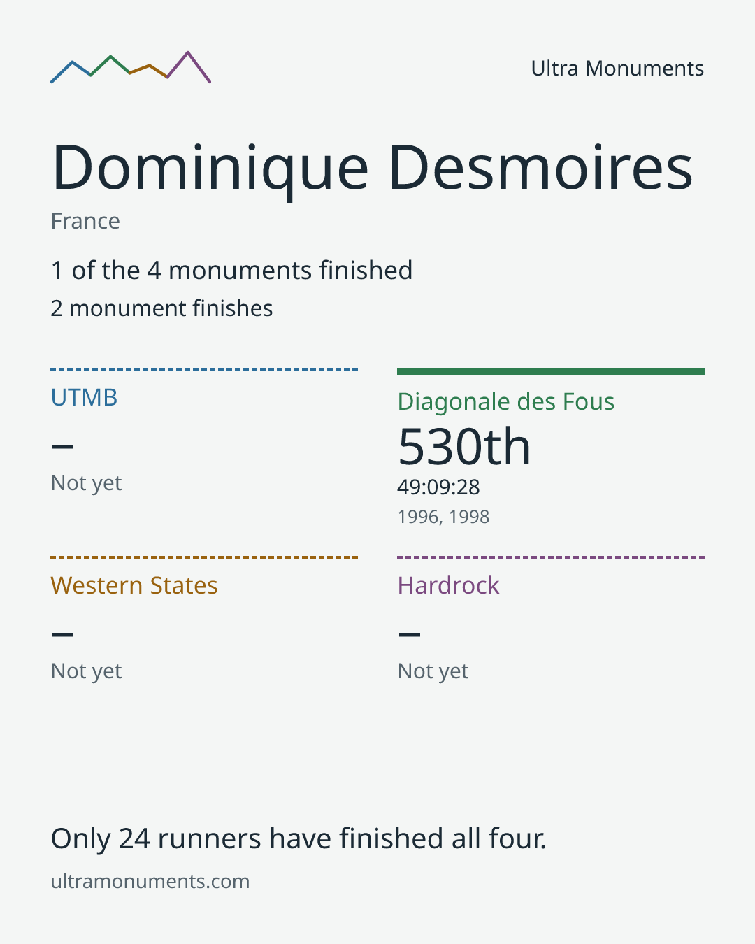 Results card for Dominique Desmoires