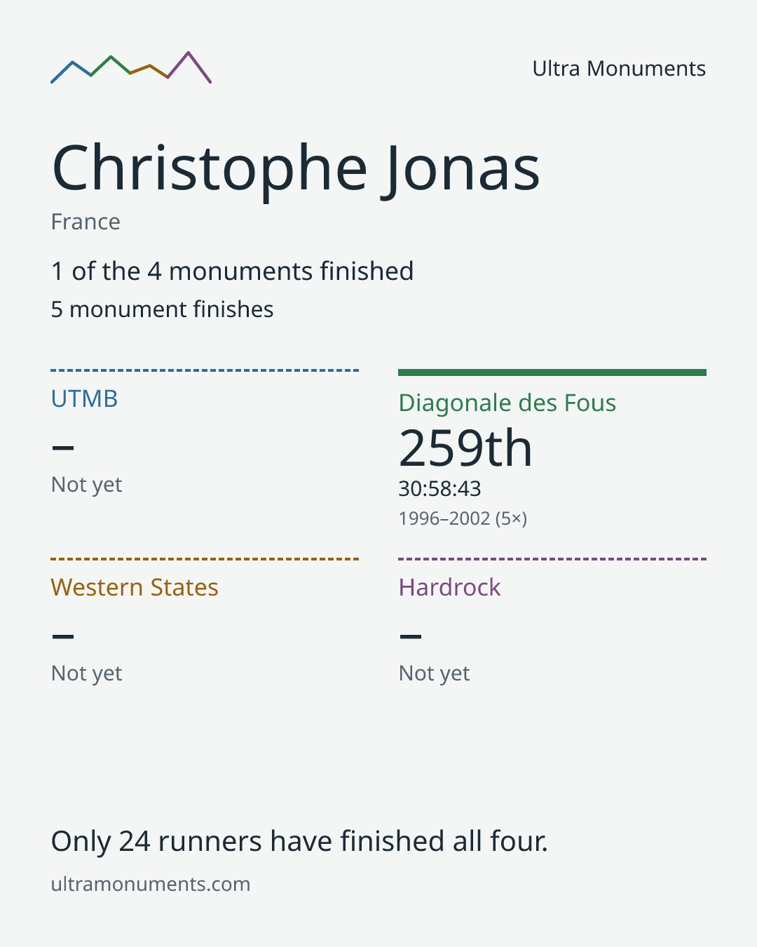 Results card for Christophe Jonas