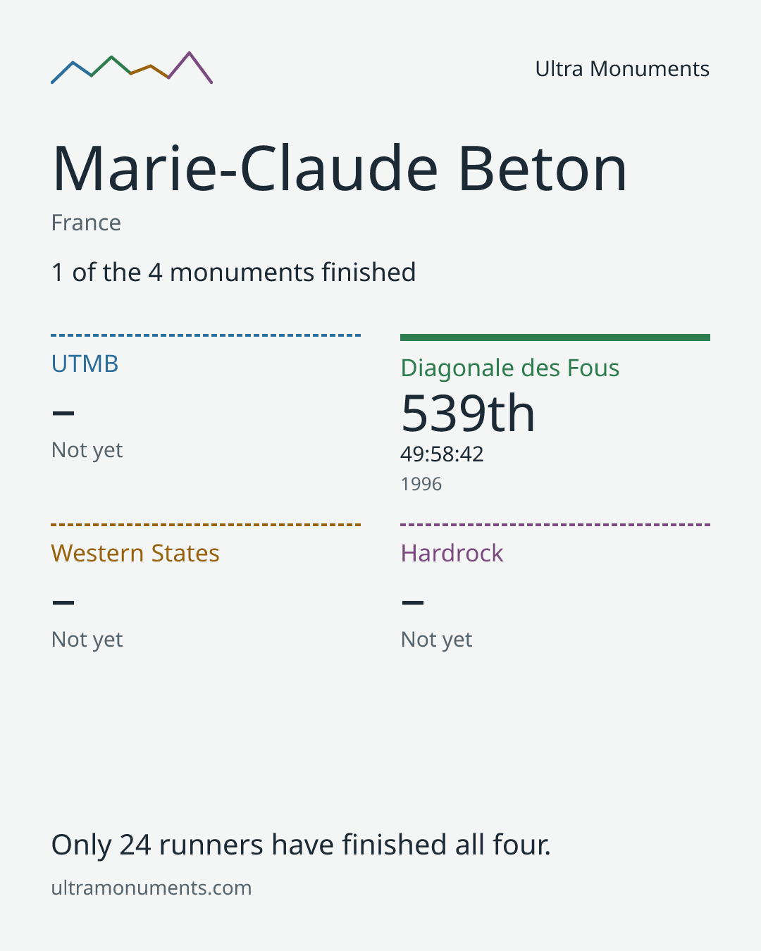 Results card for Marie-Claude Beton