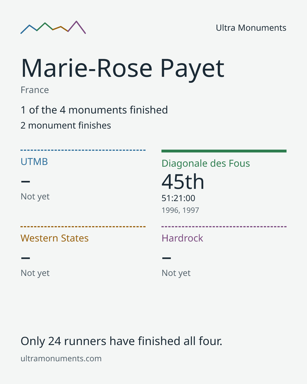 Results card for Marie-Rose Payet