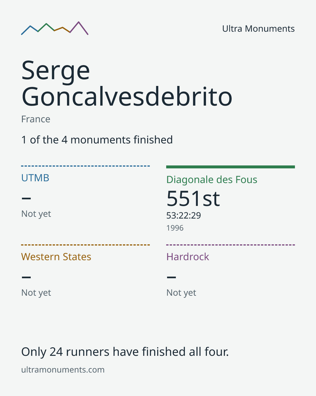 Results card for Serge Goncalvesdebrito