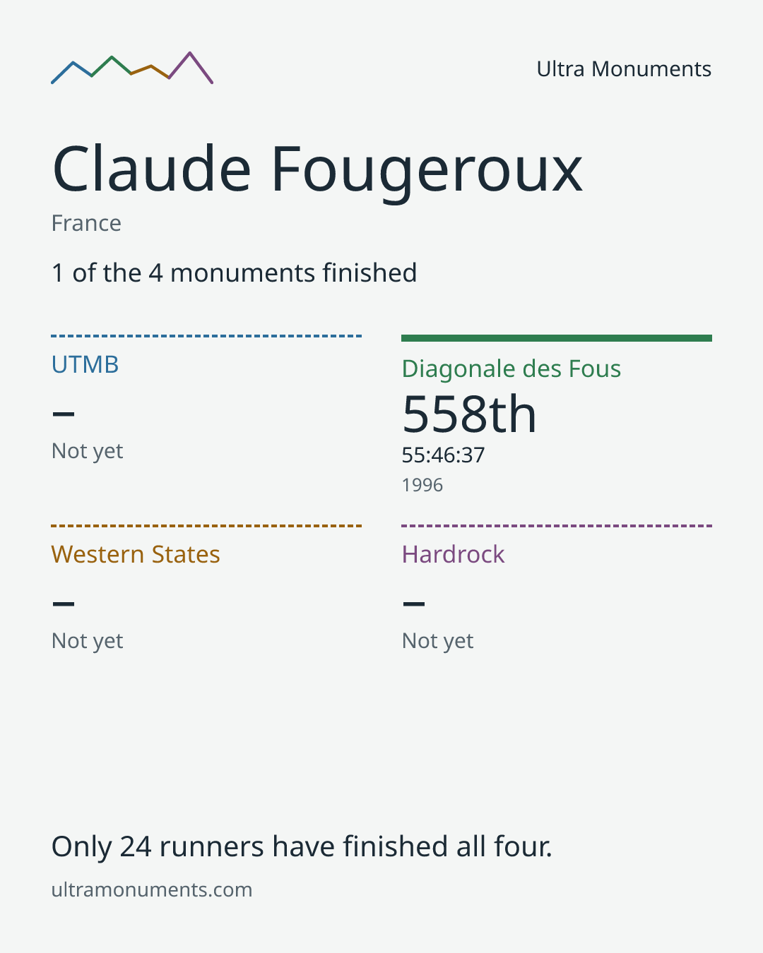 Results card for Claude Fougeroux