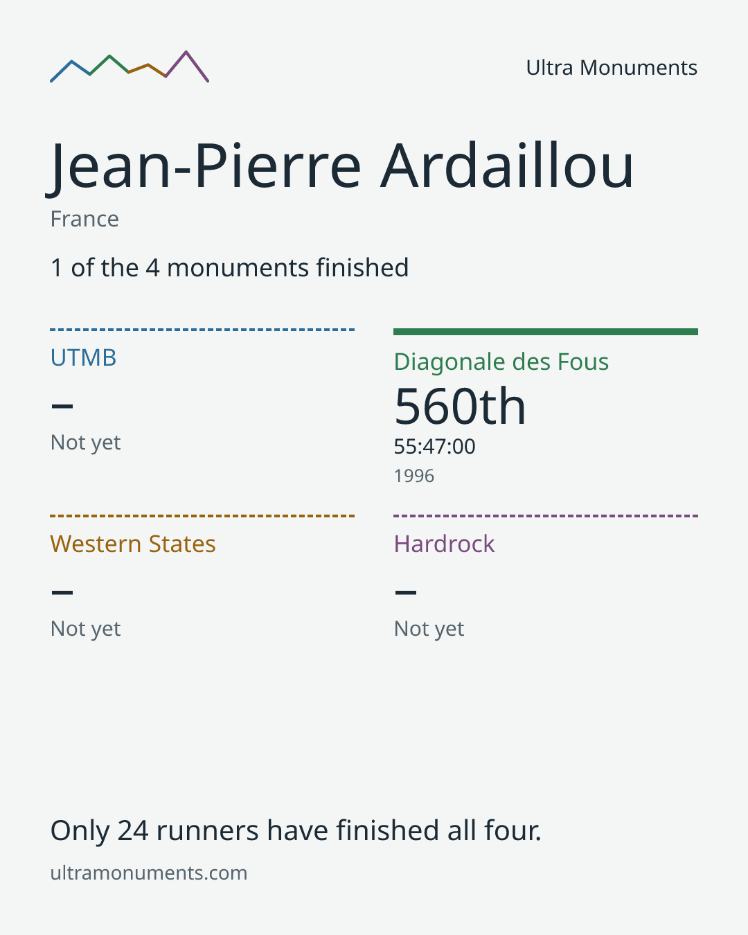 Results card for Jean-Pierre Ardaillou
