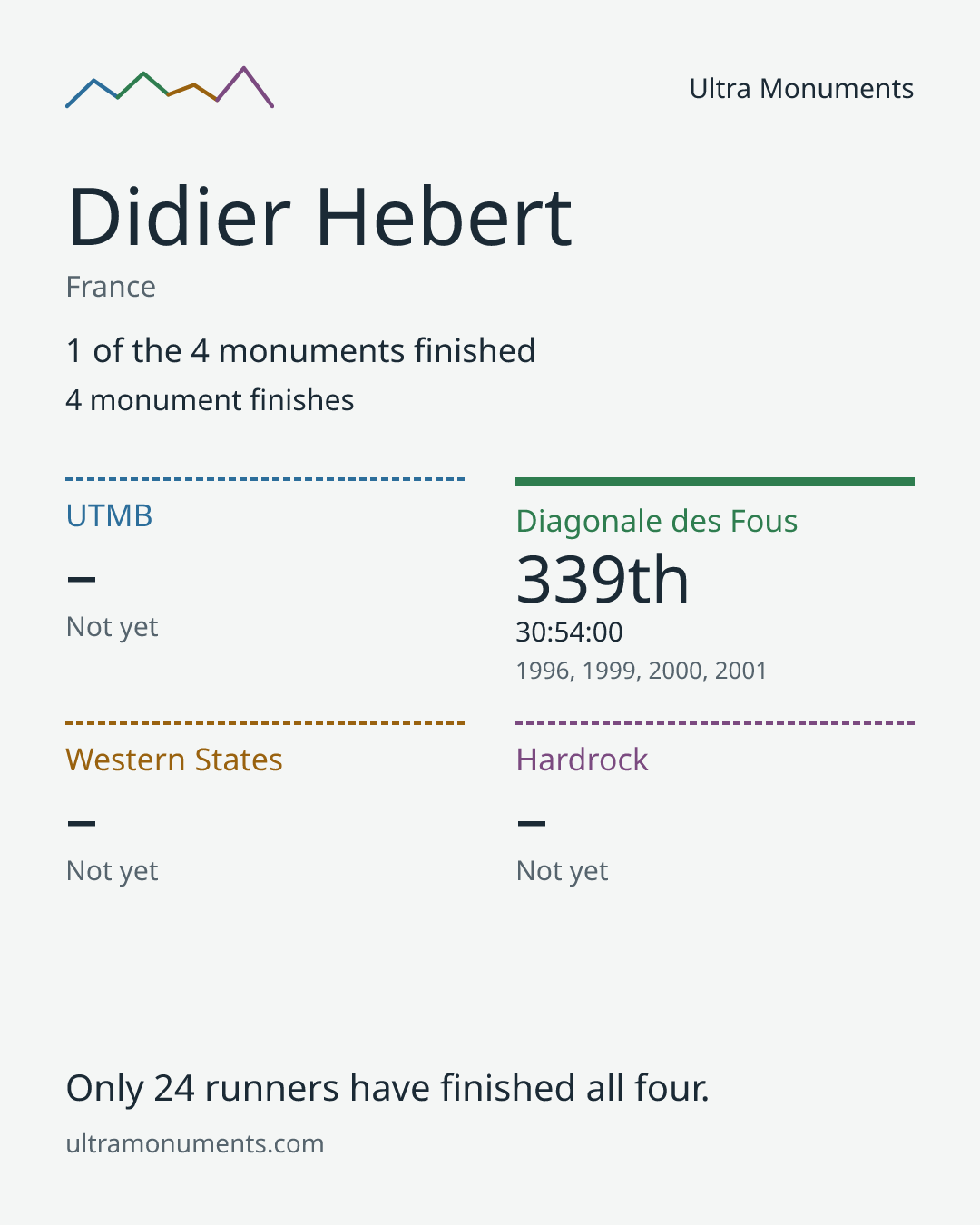 Results card for Didier Hebert