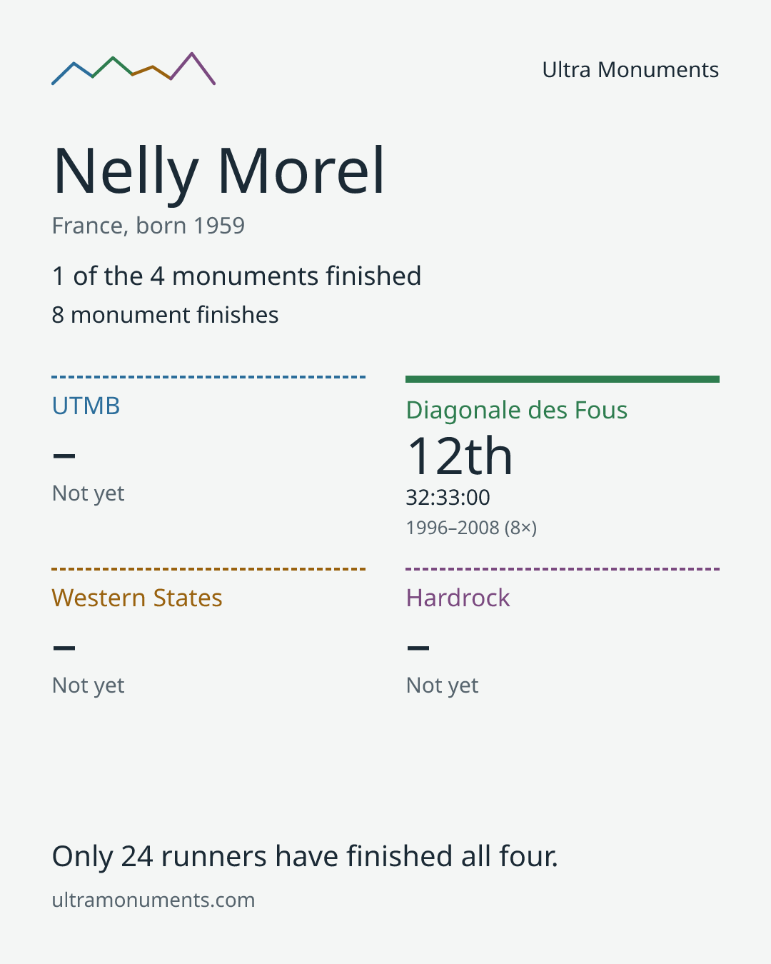 Results card for Nelly Morel