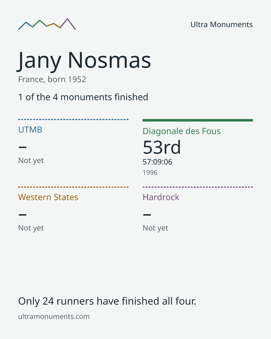 Results card for Jany Nosmas