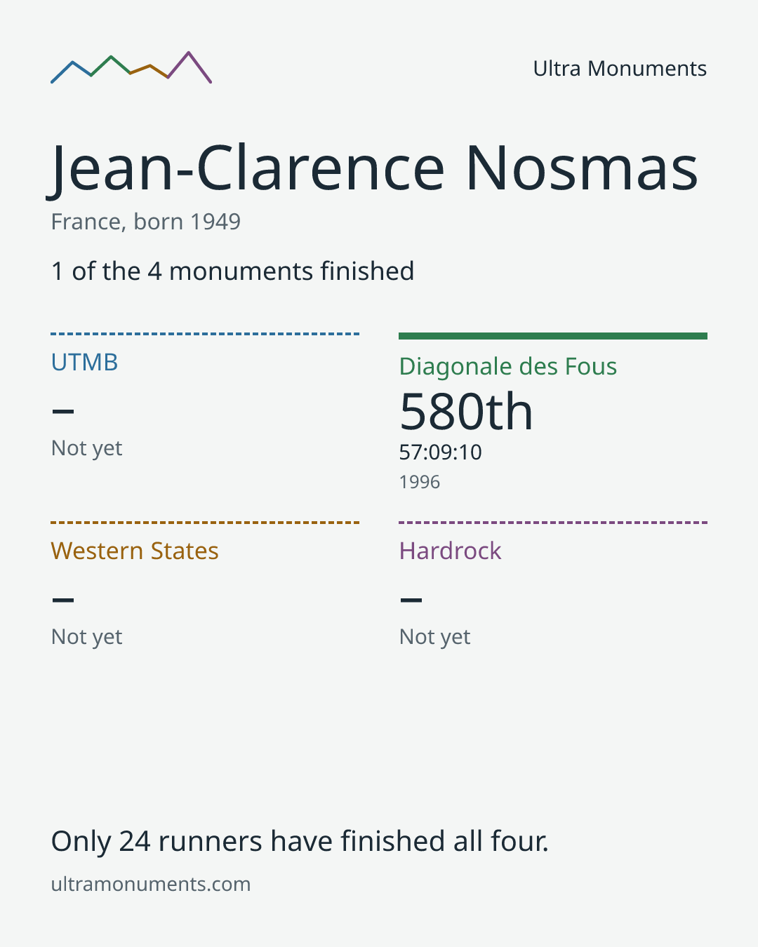 Results card for Jean-Clarence Nosmas
