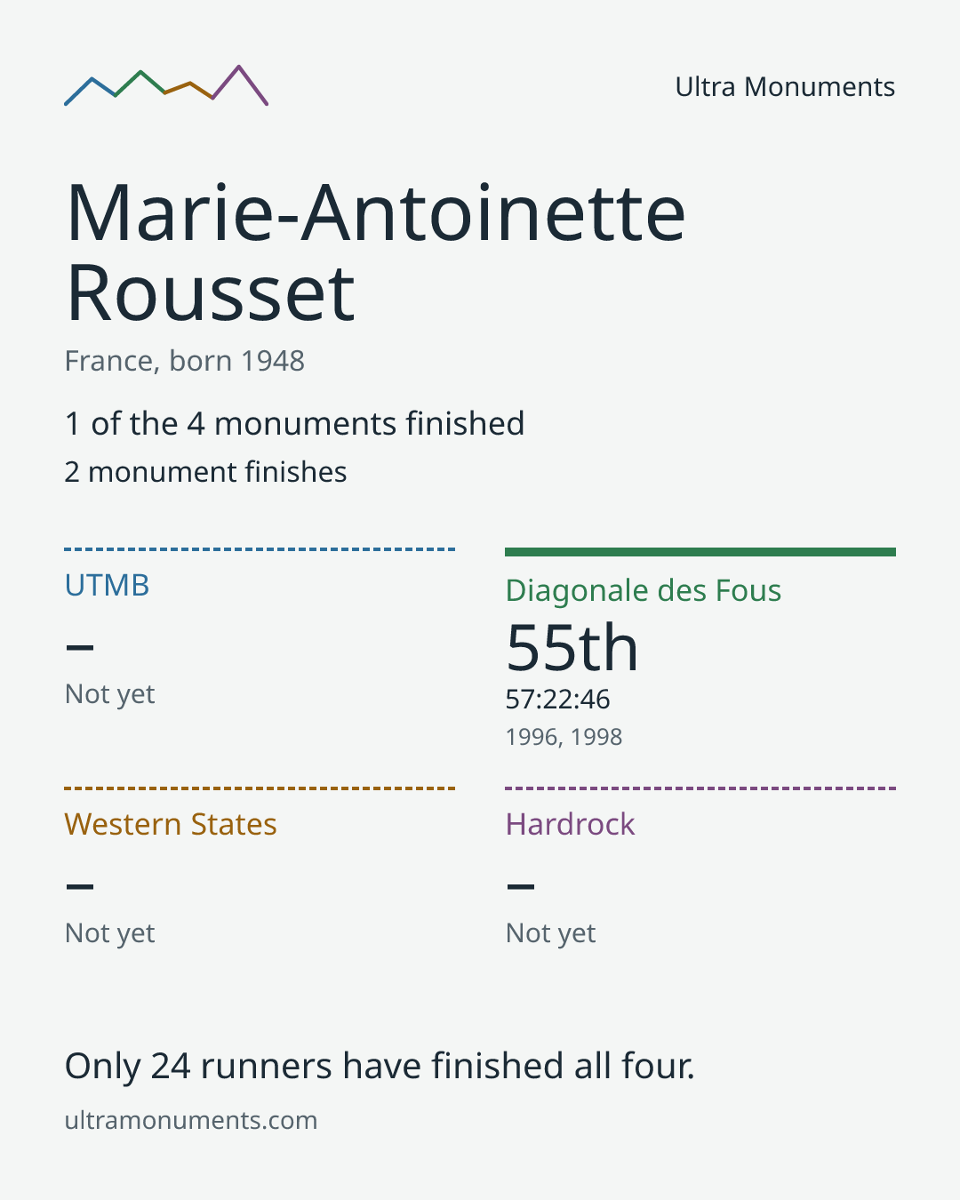 Results card for Marie-Antoinette Rousset