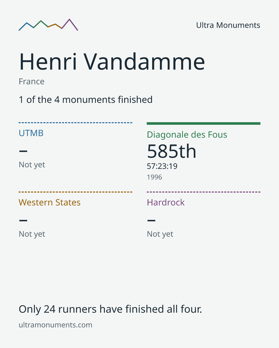 Results card for Henri Vandamme
