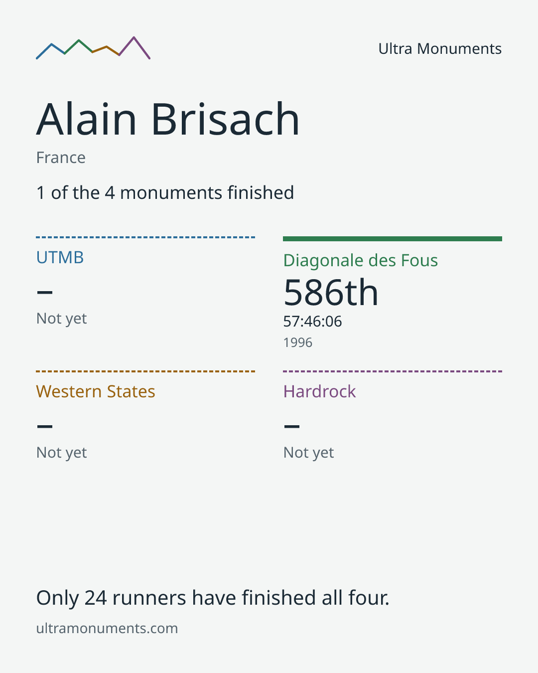 Results card for Alain Brisach