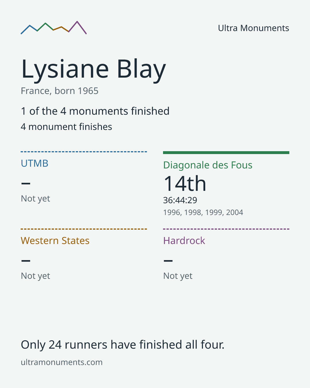 Results card for Lysiane Blay