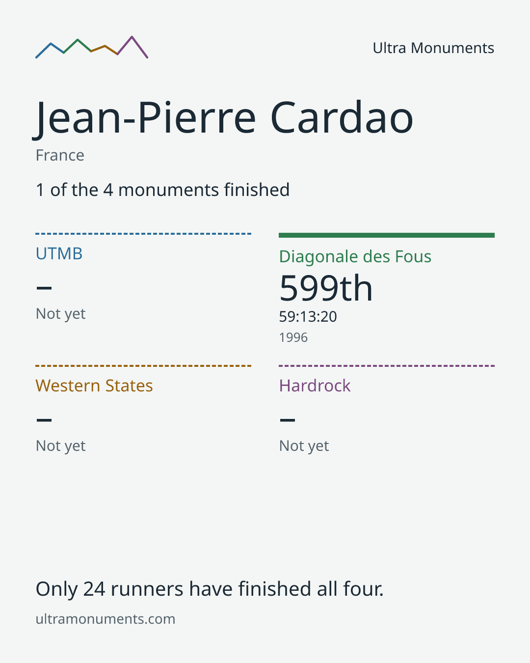 Results card for Jean-Pierre Cardao