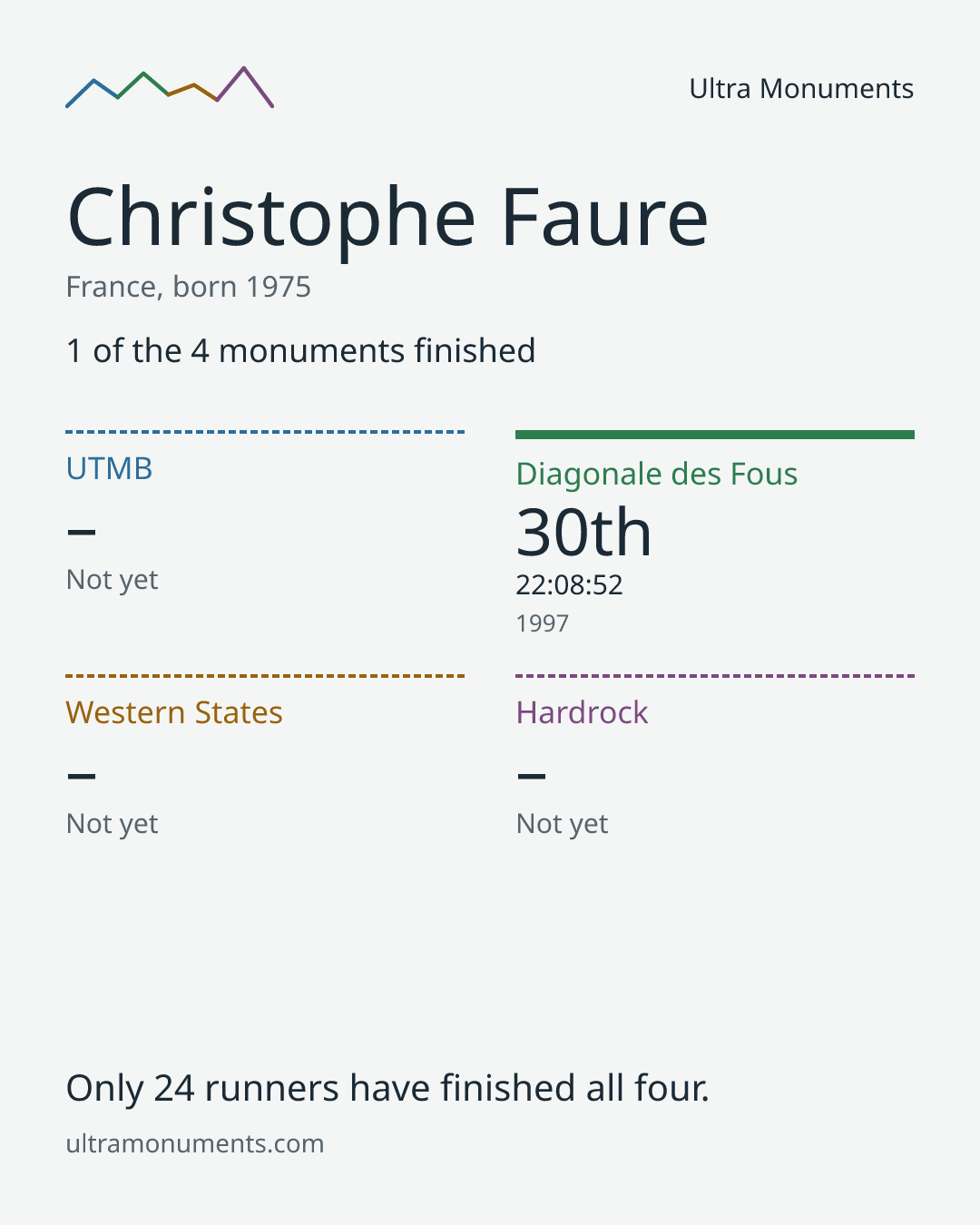 Results card for Christophe Faure