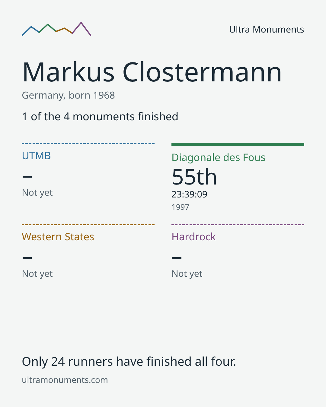 Results card for Markus Clostermann
