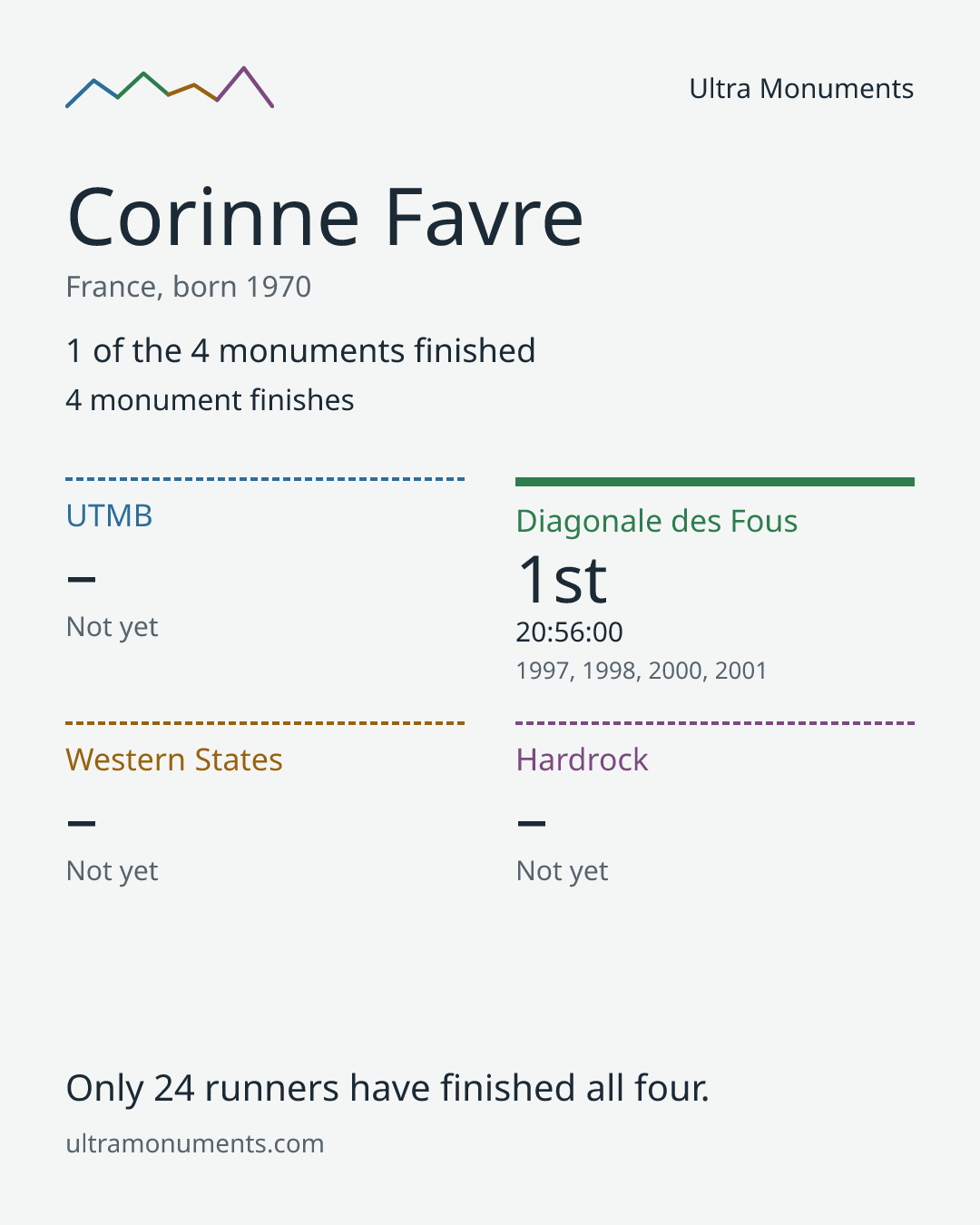 Results card for Corinne Favre