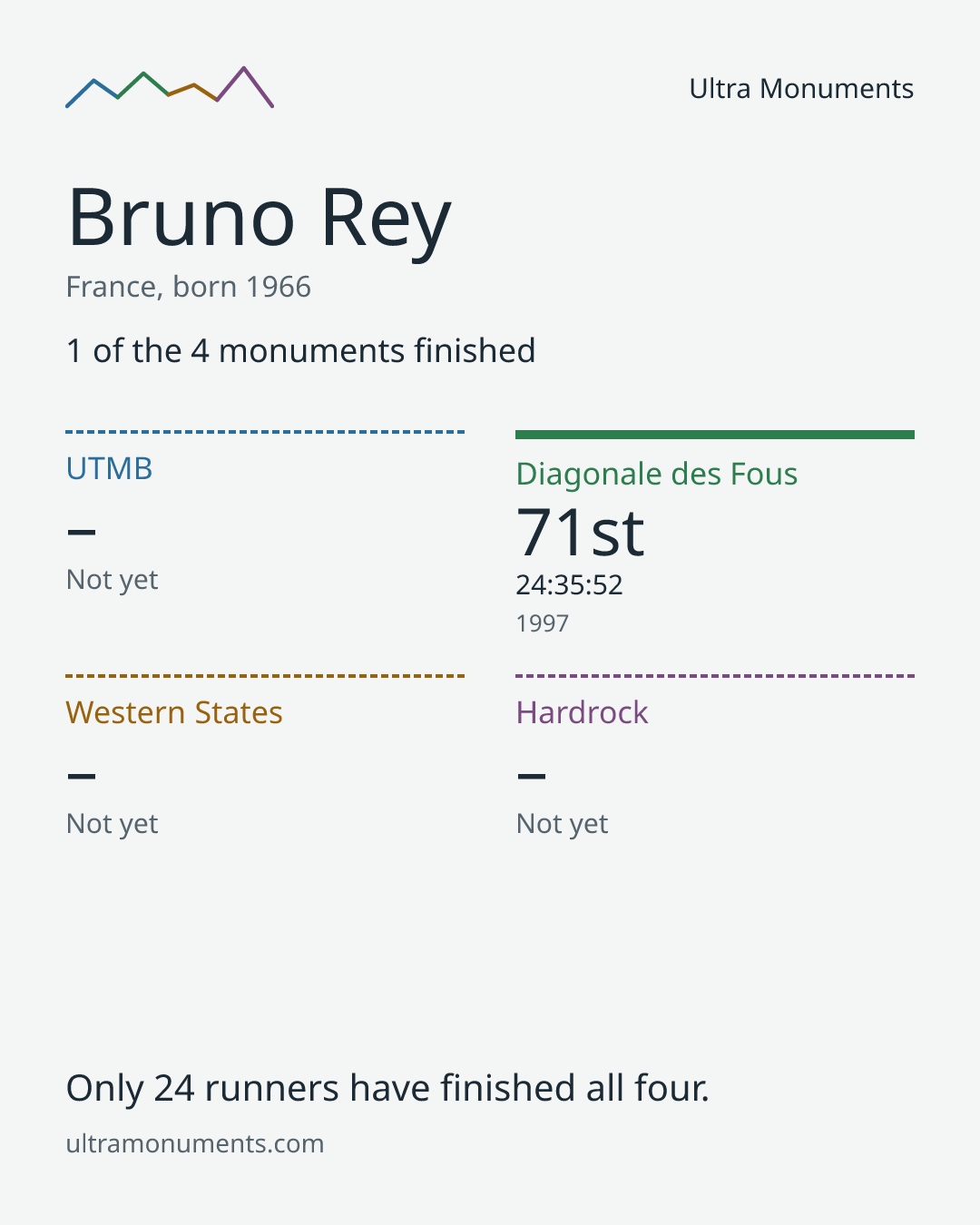 Results card for Bruno Rey