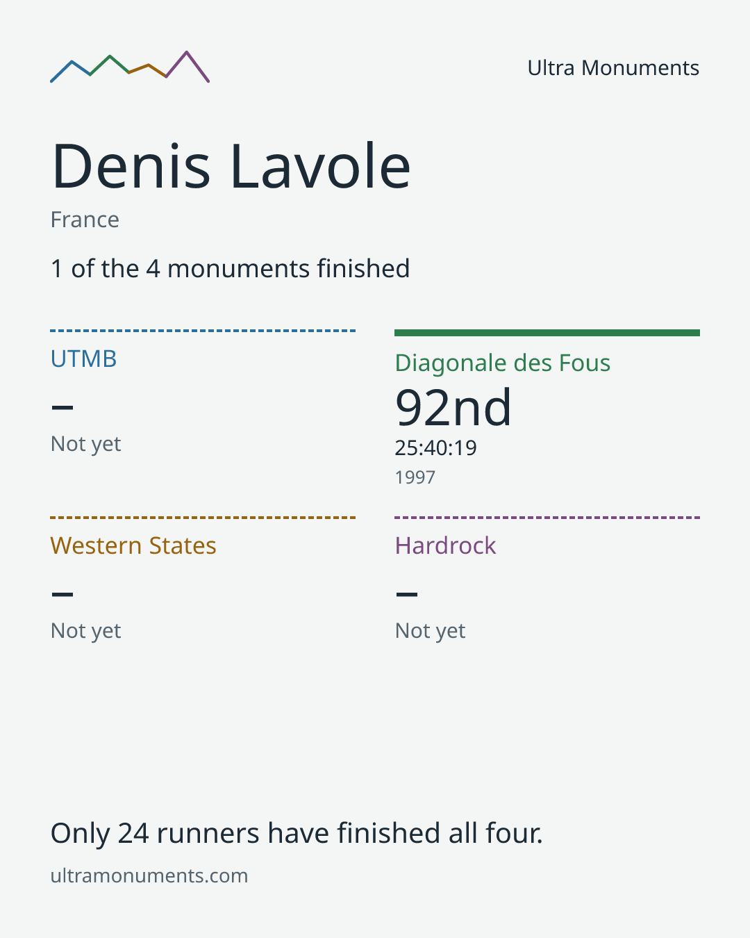 Results card for Denis Lavole