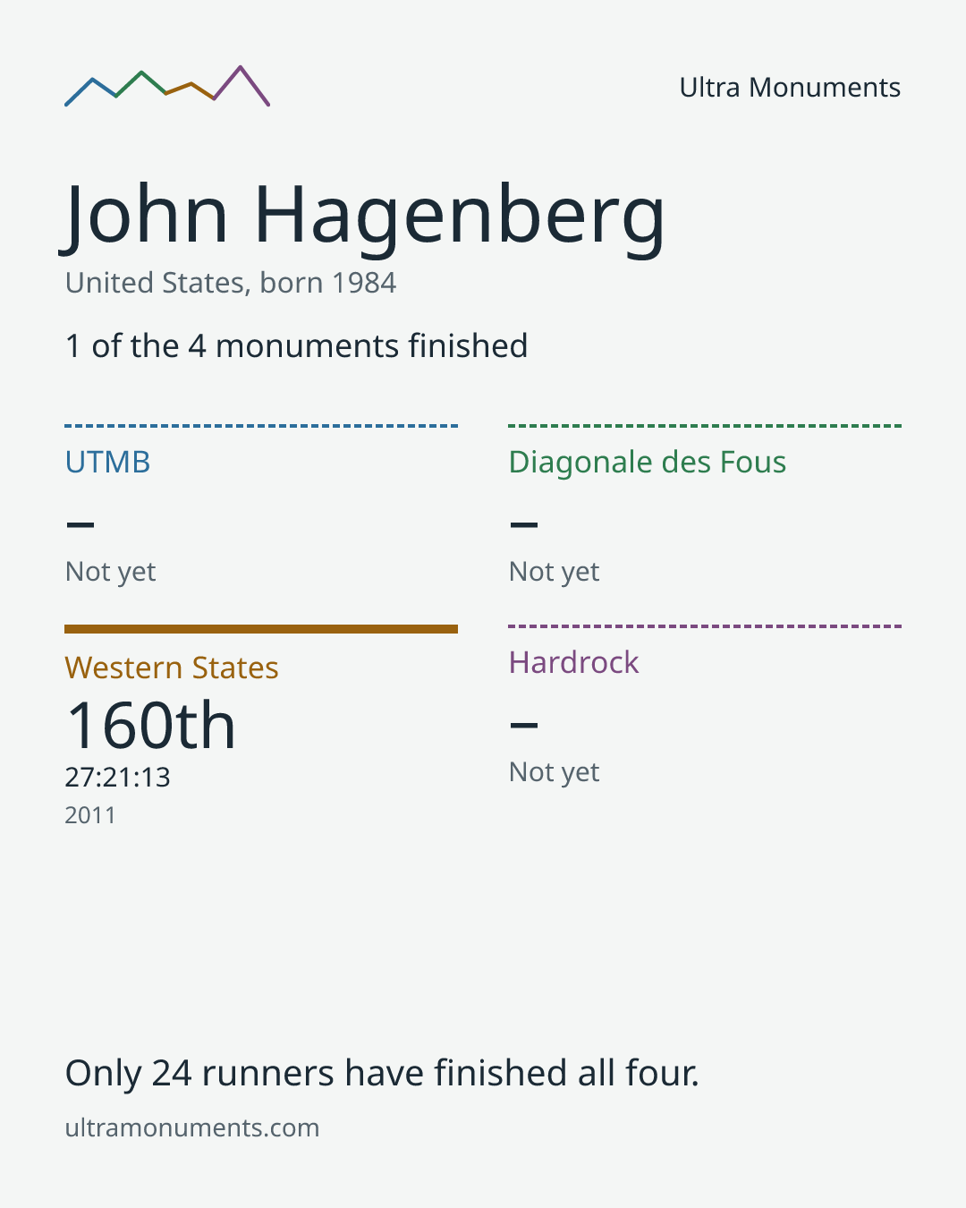 Results card for John Hagenberg