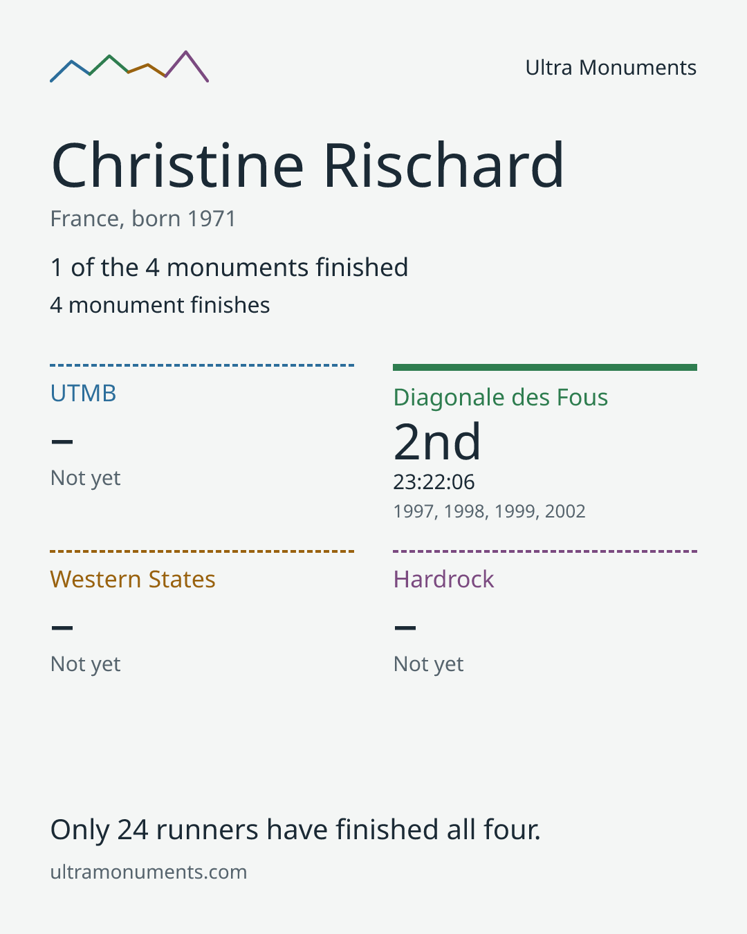 Results card for Christine Rischard