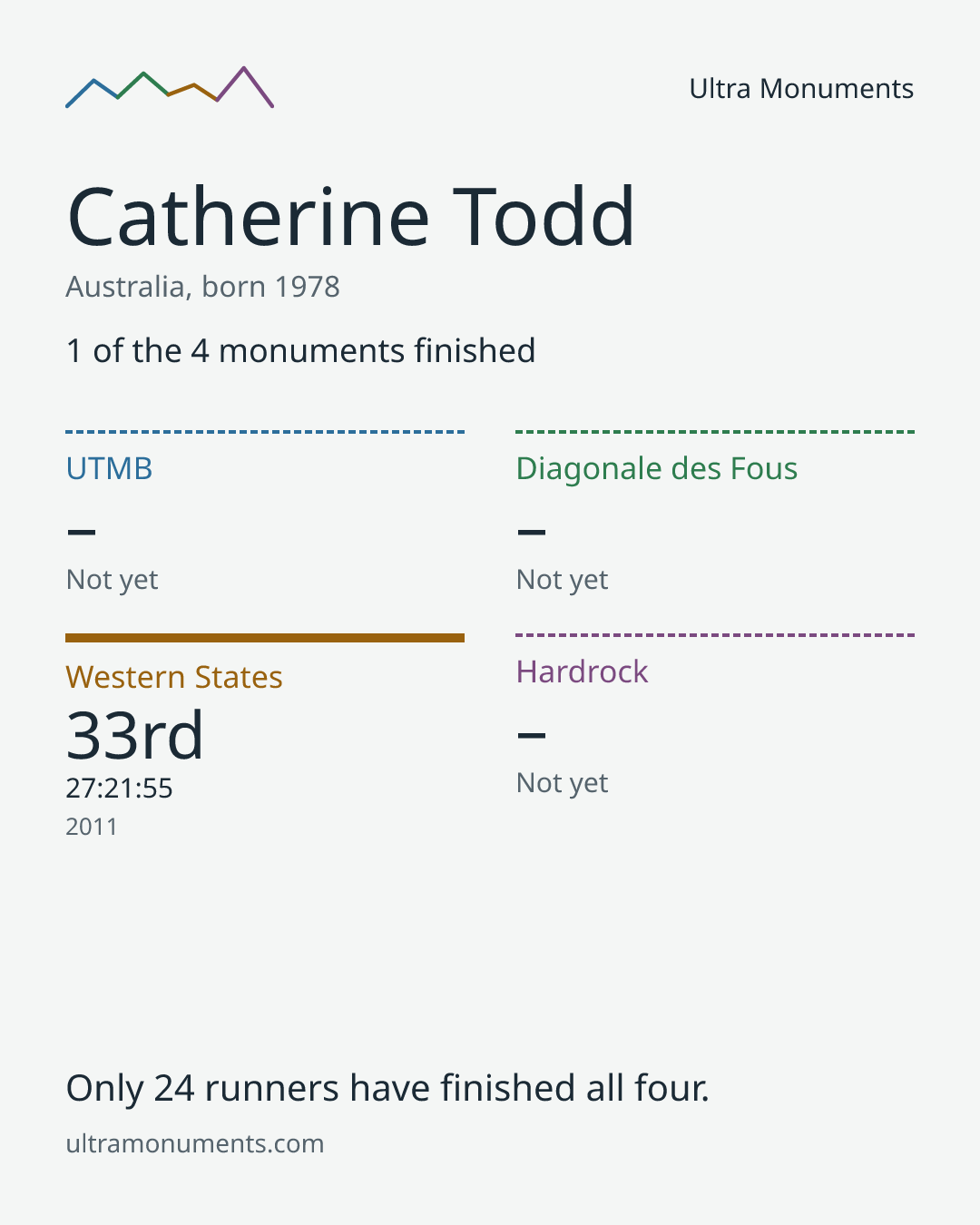 Results card for Catherine Todd
