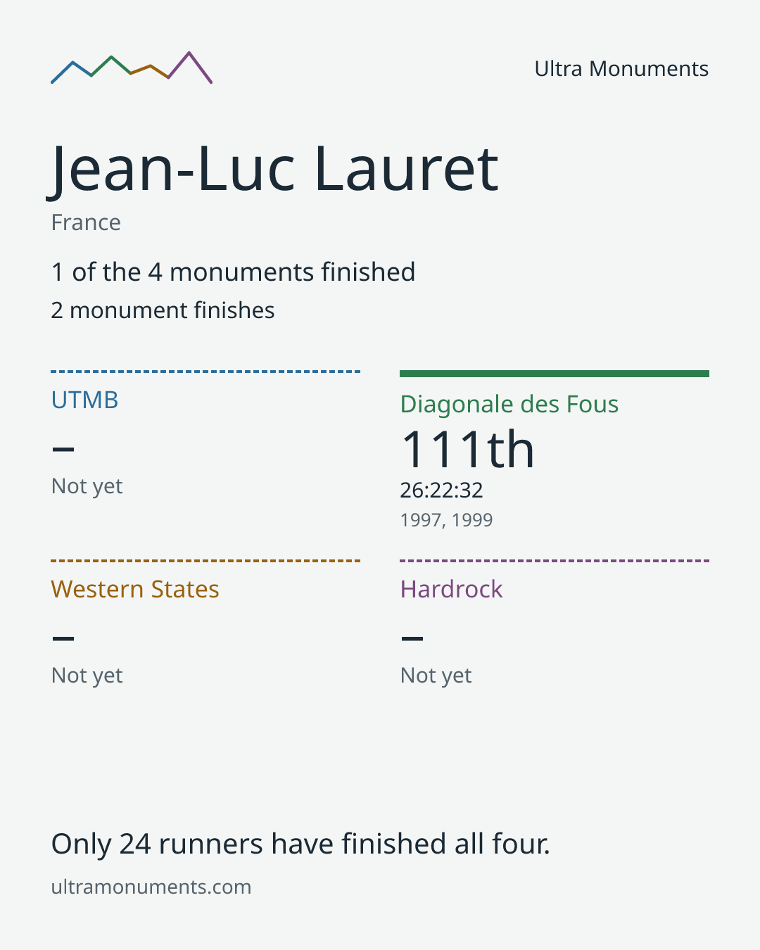 Results card for Jean-Luc Lauret