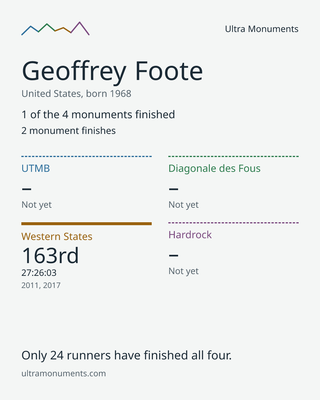 Results card for Geoffrey Foote