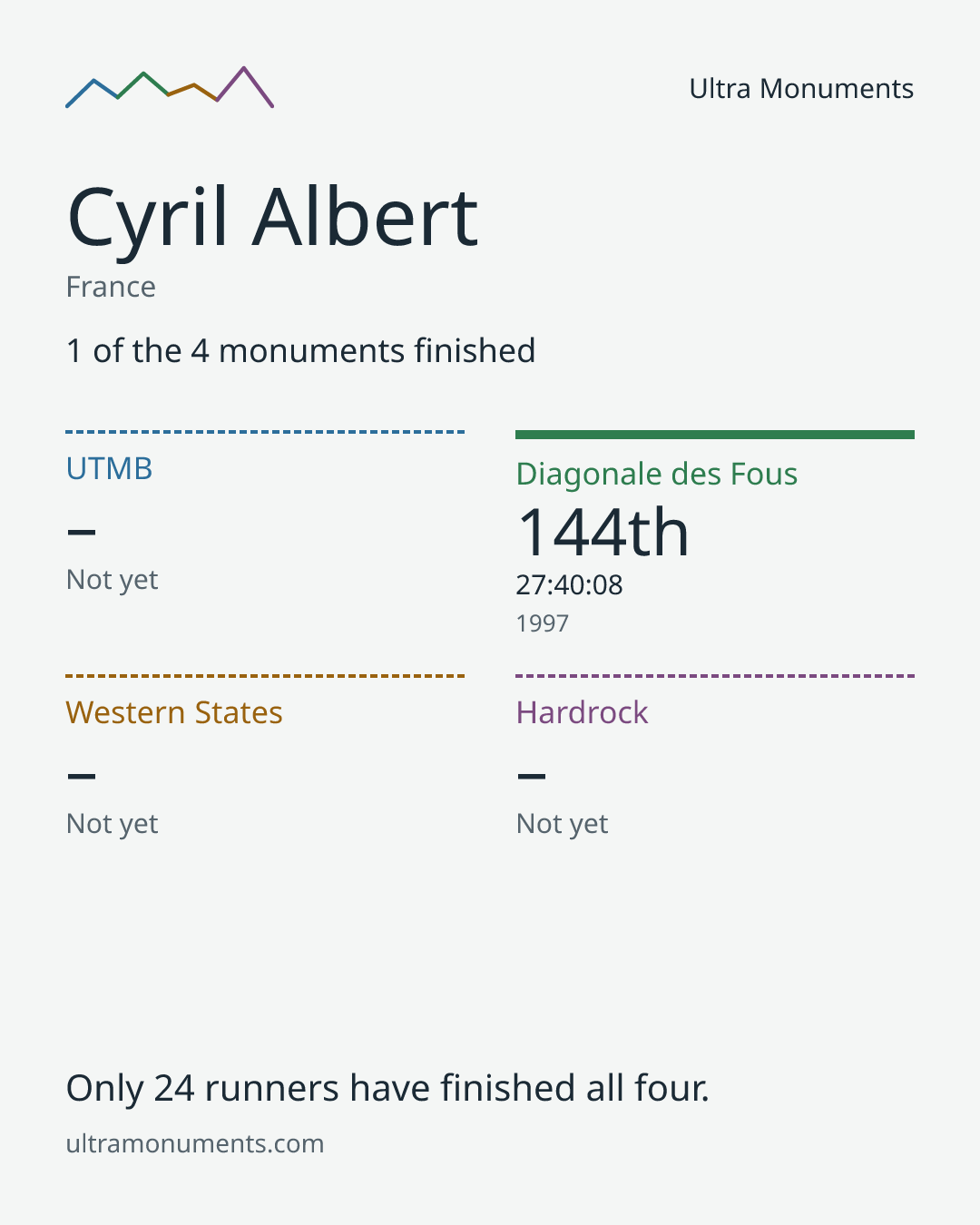 Results card for Cyril Albert