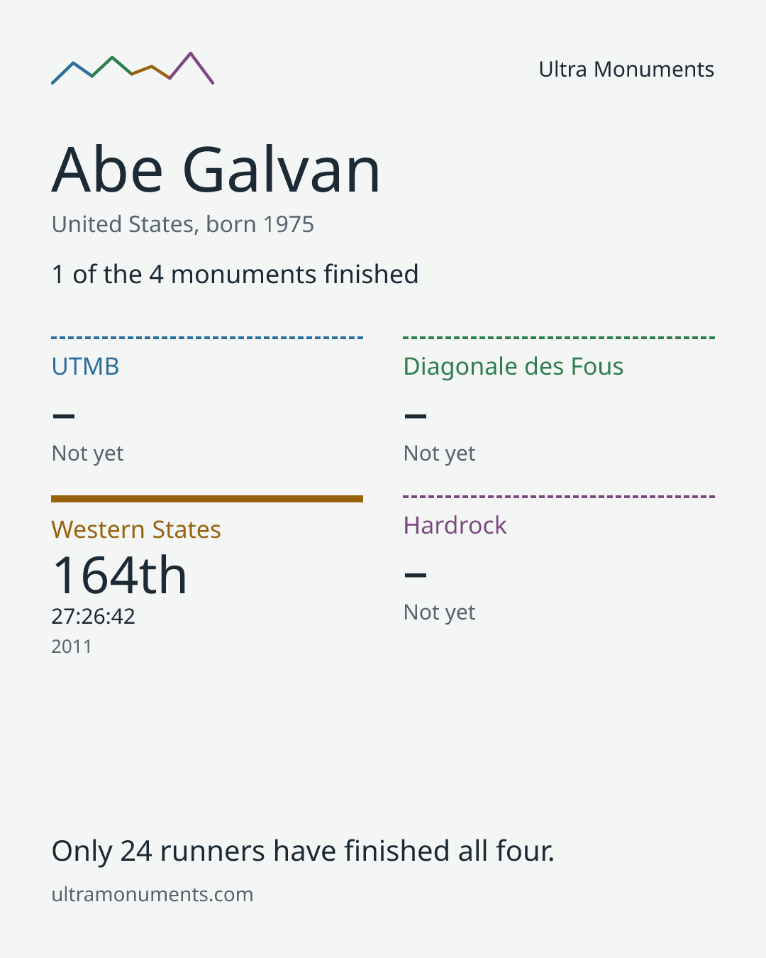 Results card for Abe Galvan