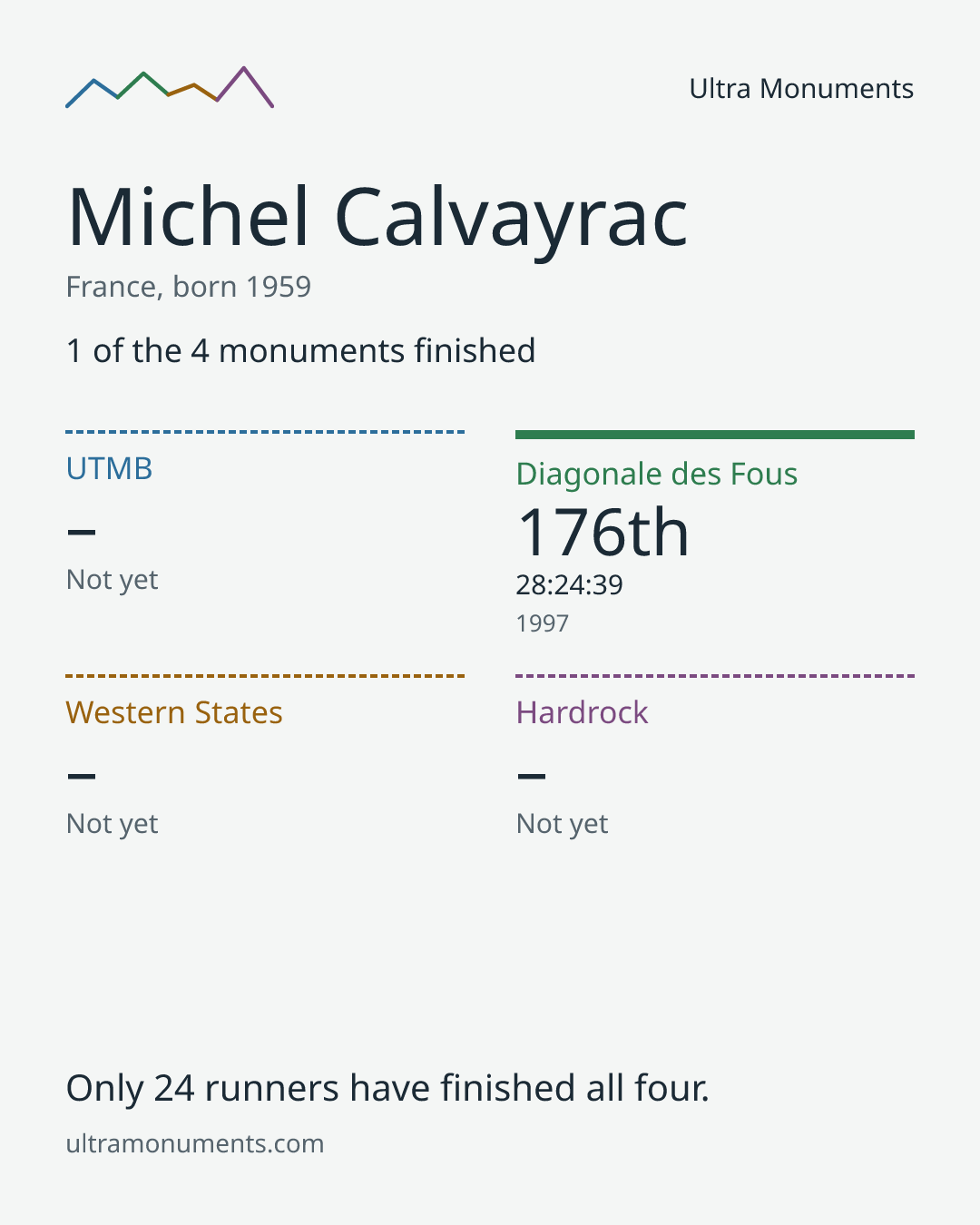 Results card for Michel Calvayrac