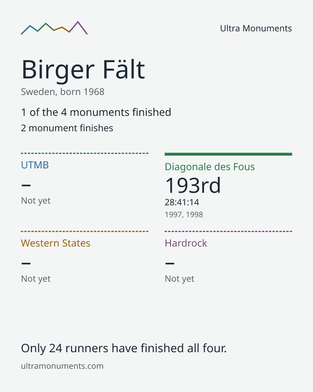 Results card for Birger Fält