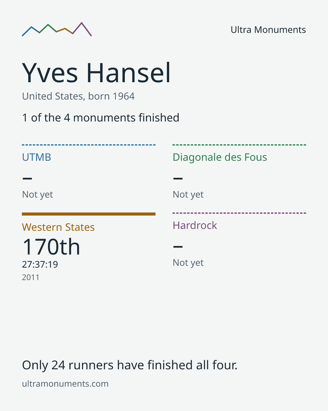 Results card for Yves Hansel