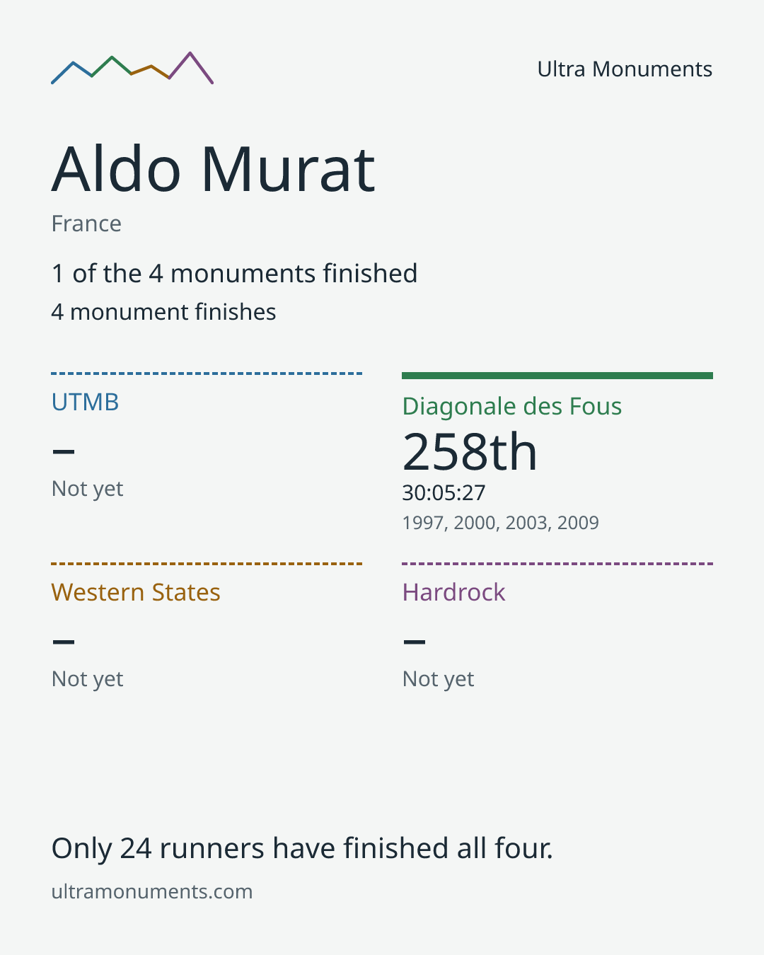 Results card for Aldo Murat