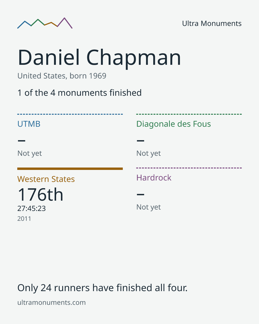 Results card for Daniel Chapman