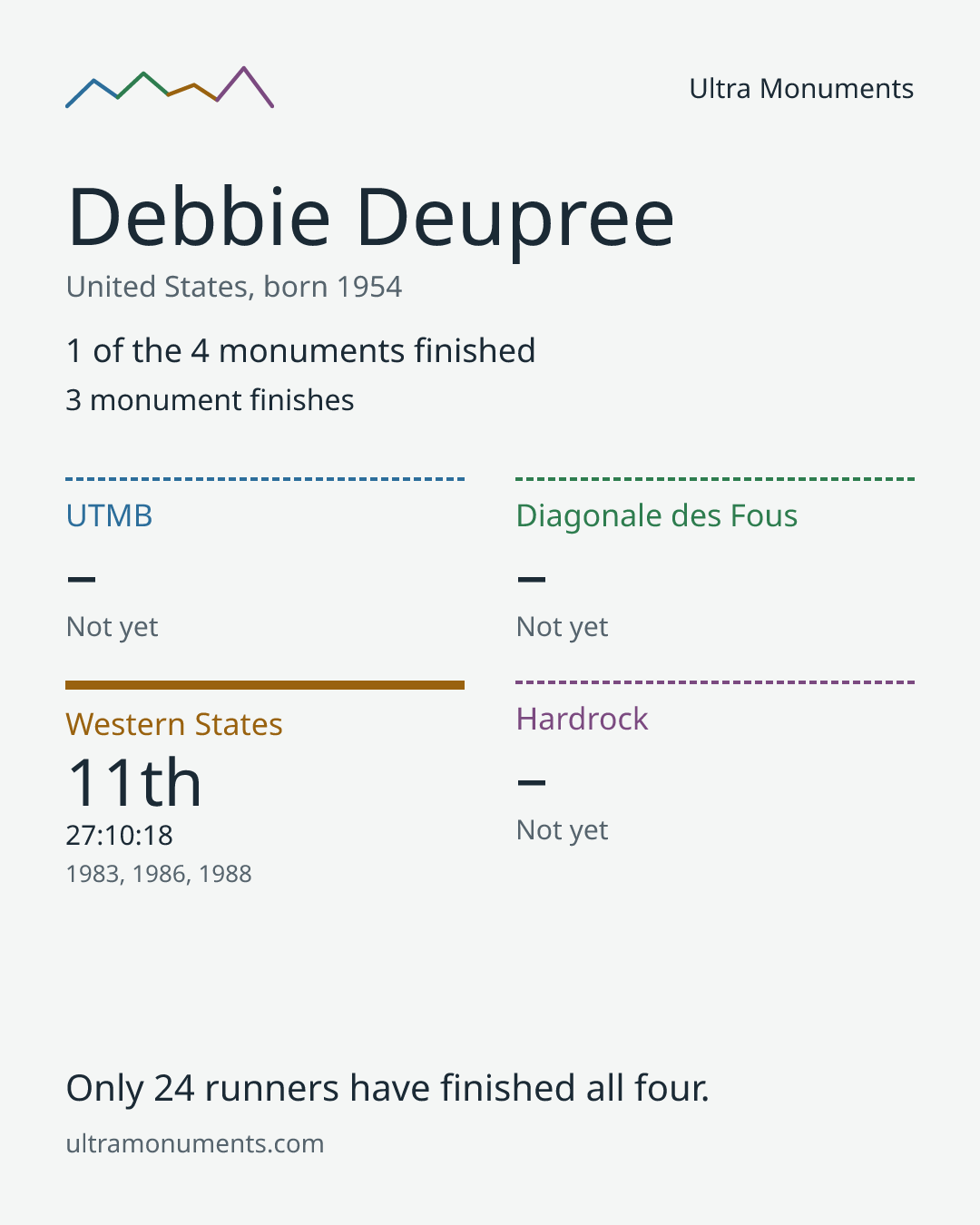 Results card for Debbie Deupree