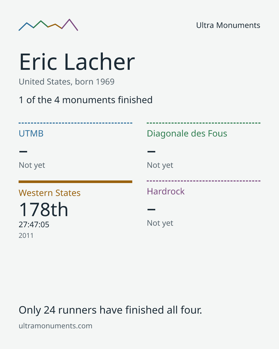 Results card for Eric Lacher