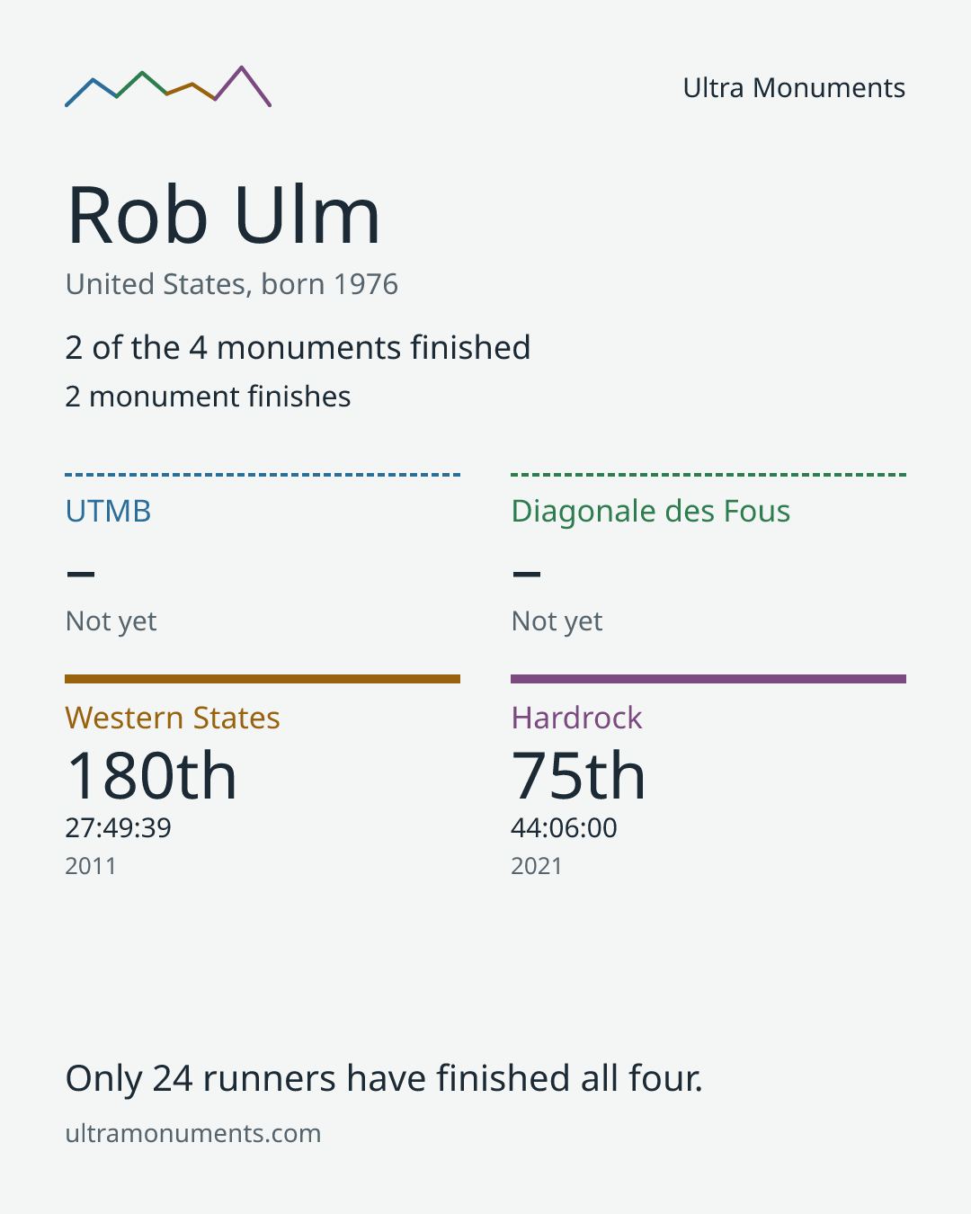 Results card for Rob Ulm
