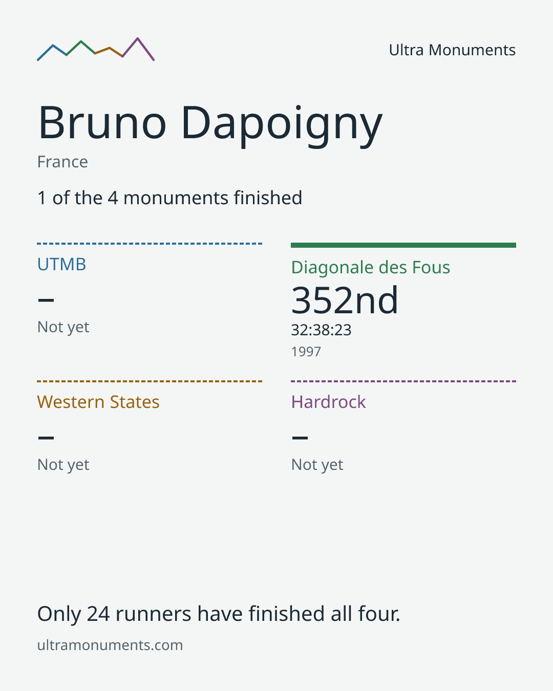 Results card for Bruno Dapoigny