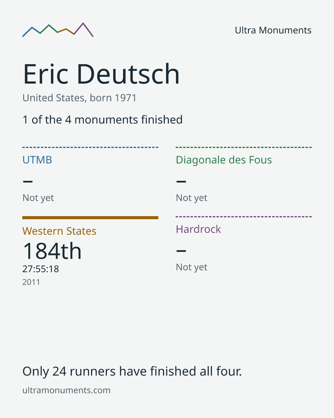 Results card for Eric Deutsch