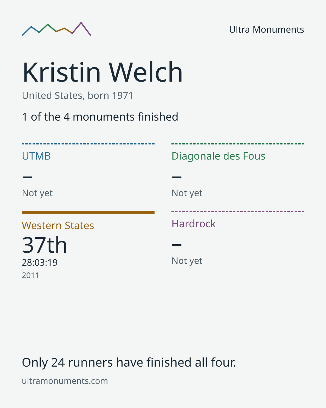 Results card for Kristin Welch