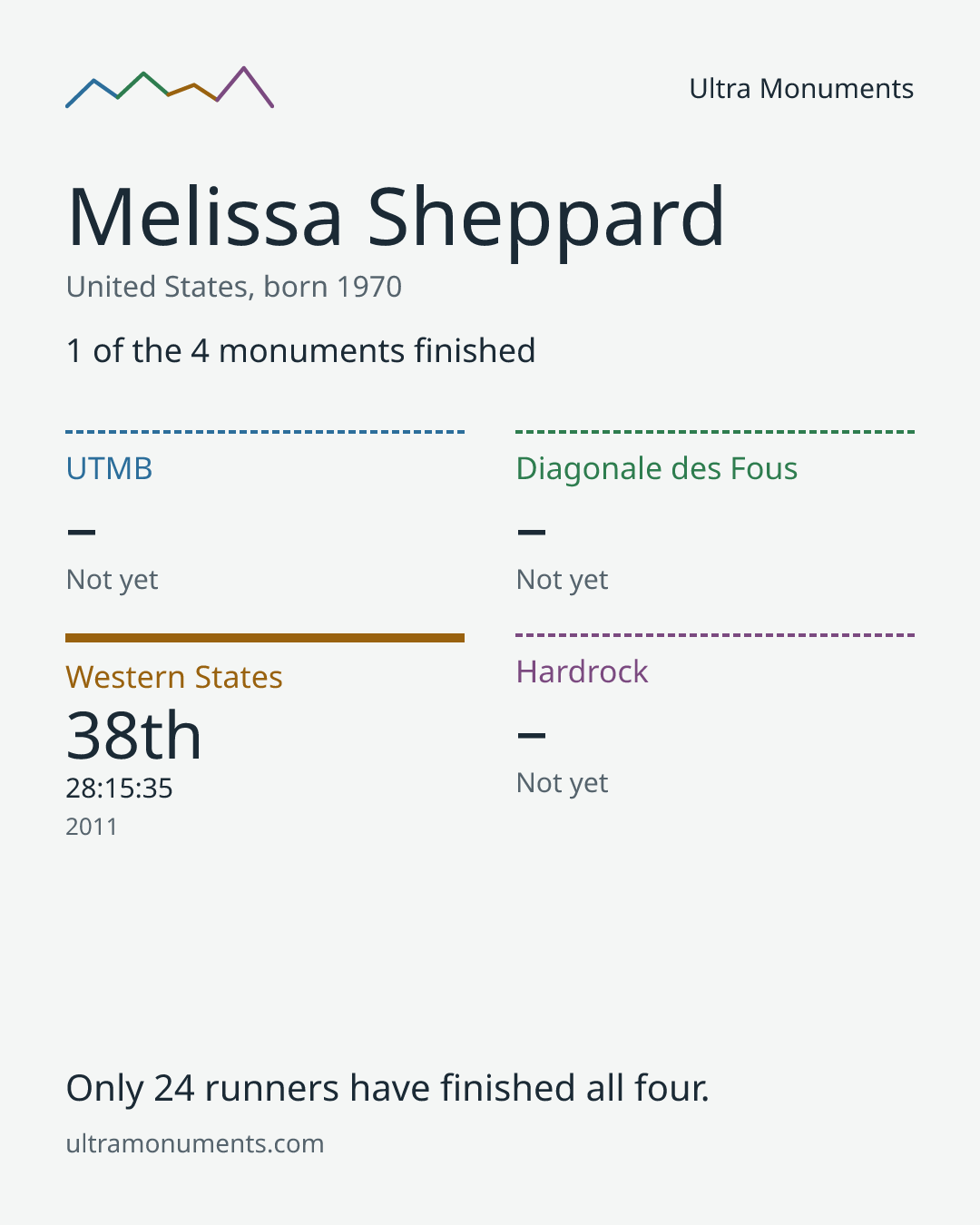 Results card for Melissa Sheppard