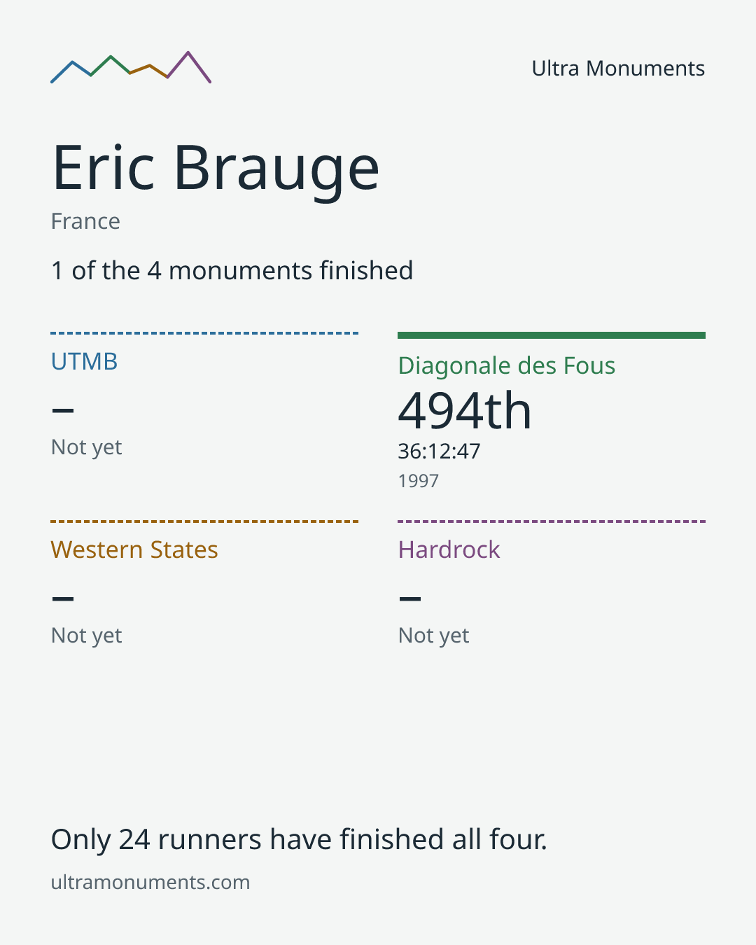 Results card for Eric Brauge