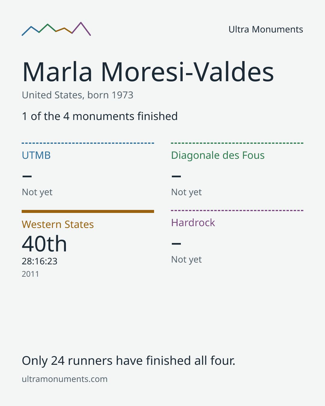 Results card for Marla Moresi-Valdes