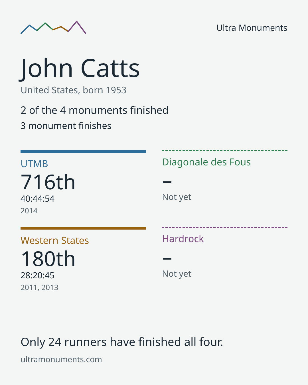Results card for John Catts