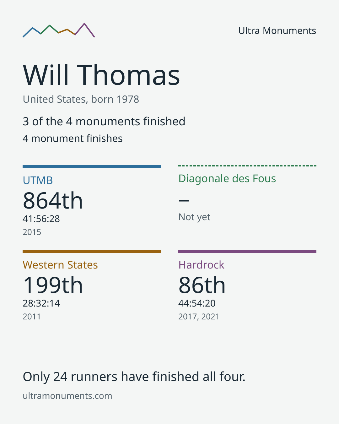 Results card for Will Thomas