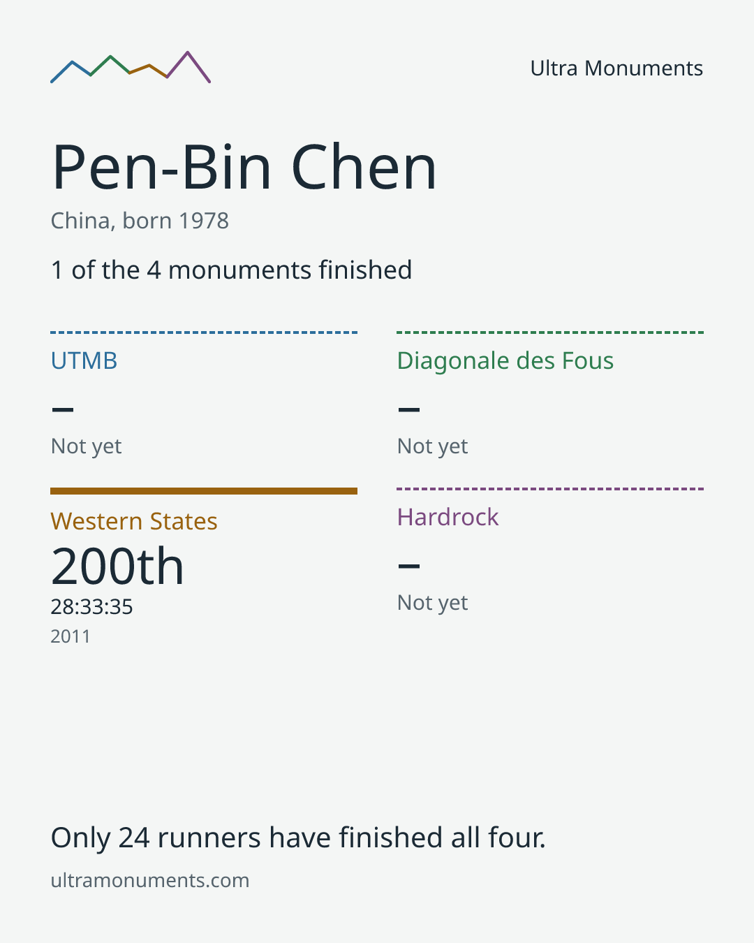 Results card for Pen-Bin Chen